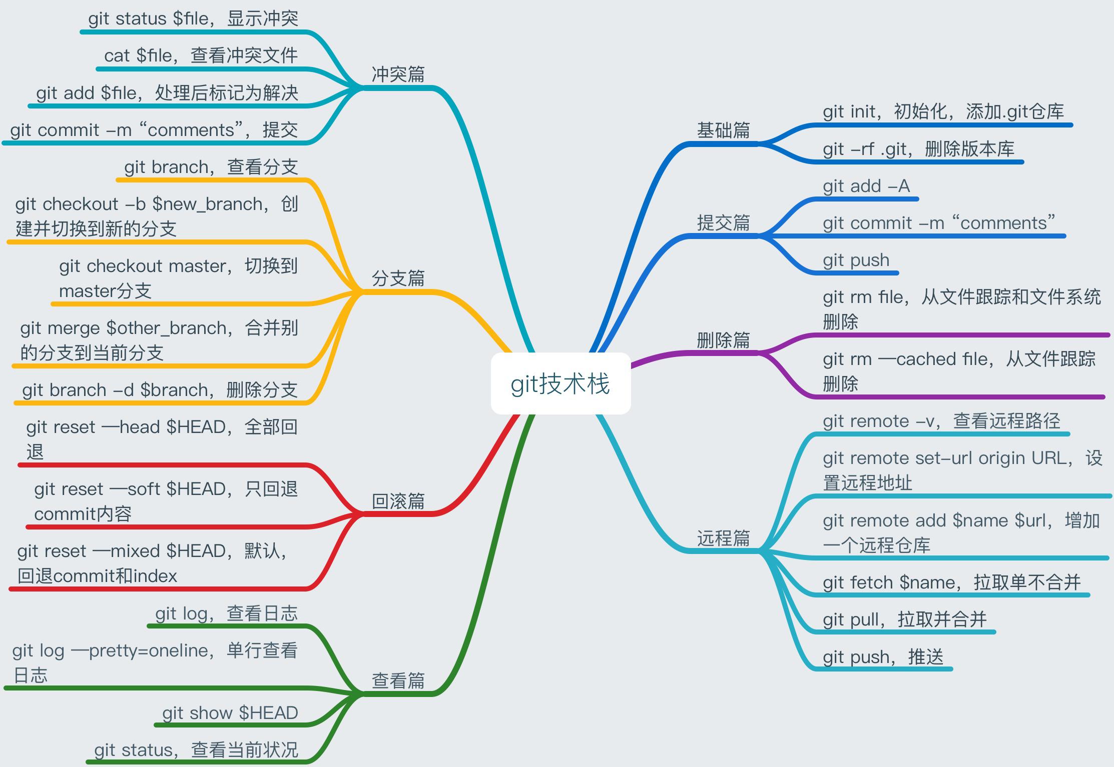 git commands